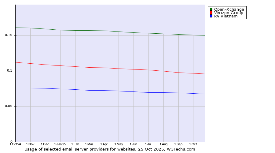 Historical trends in the usage of Open-Xchange vs. Verizon Group vs. PA Vietnam
