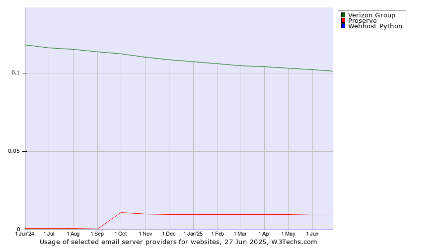 Historical trends in the usage of Verizon Group vs. Proserve vs. Webhost Python
