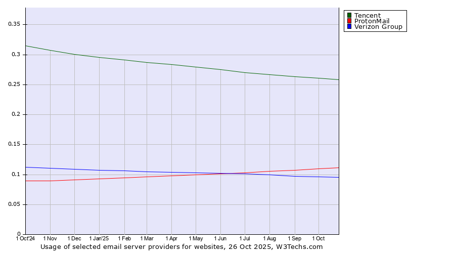 Historical trends in the usage of Tencent vs. ProtonMail vs. Verizon Group