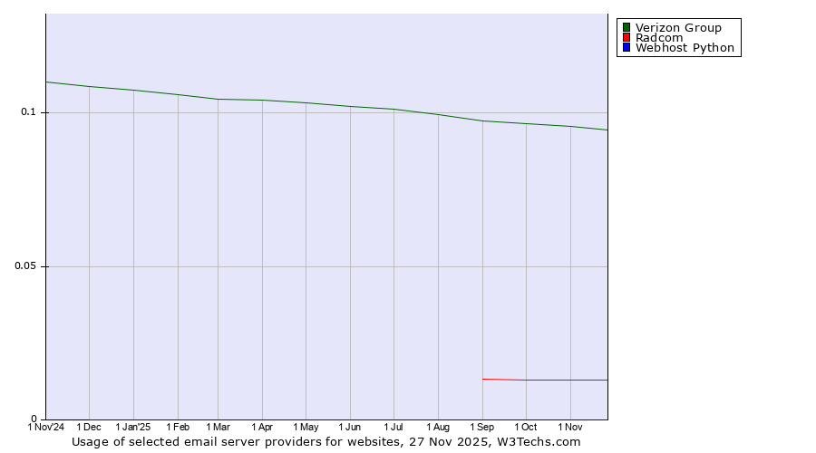 Historical trends in the usage of Verizon Group vs. Radcom vs. Webhost Python