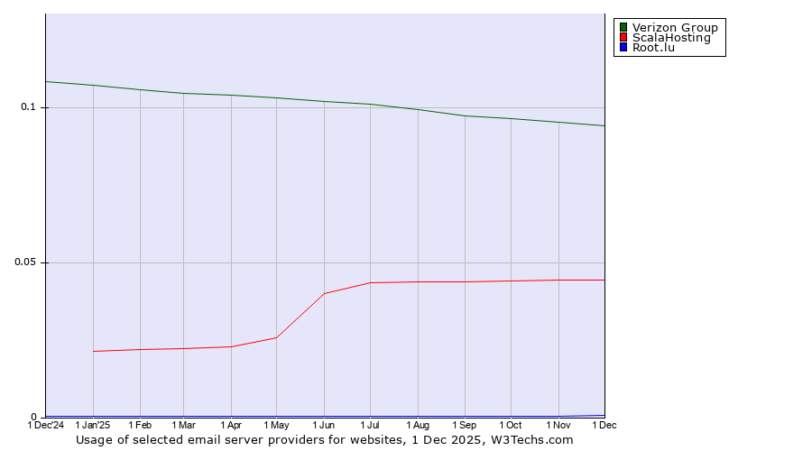 Historical trends in the usage of Verizon Group vs. ScalaHosting vs. Root.lu