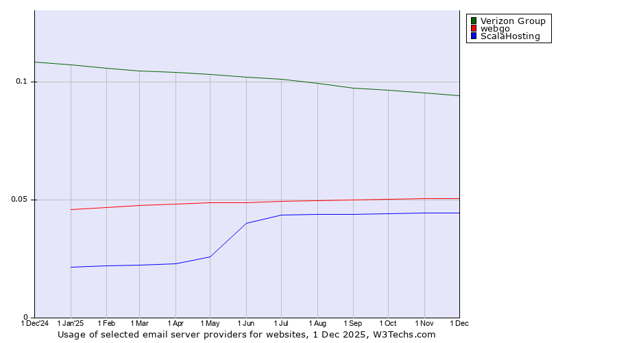 Historical trends in the usage of Verizon Group vs. webgo vs. ScalaHosting