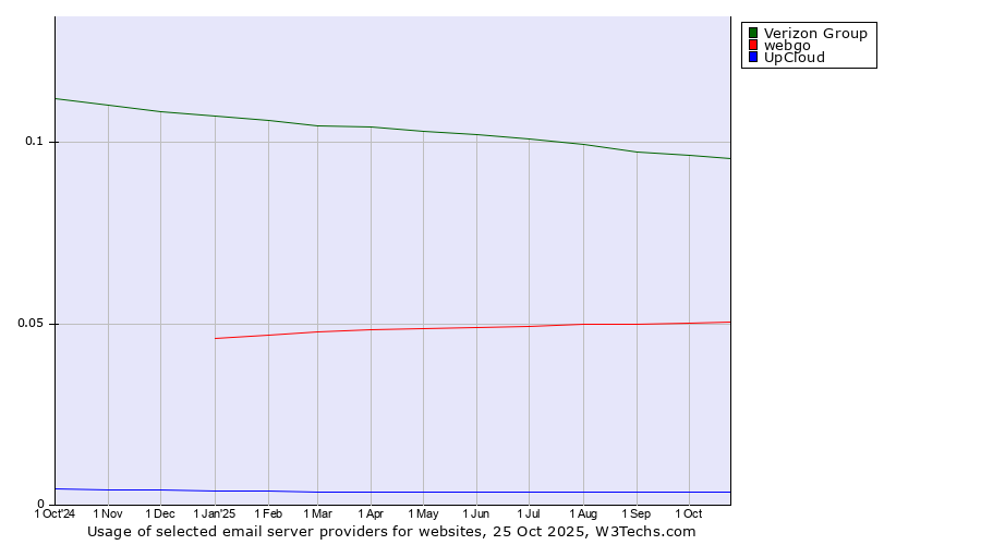 Historical trends in the usage of Verizon Group vs. webgo vs. UpCloud