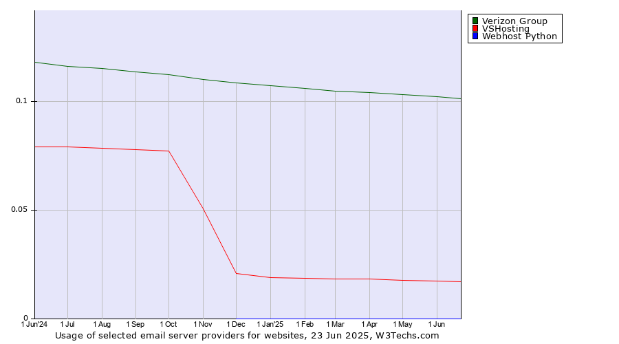 Historical trends in the usage of Verizon Group vs. VSHosting vs. Webhost Python