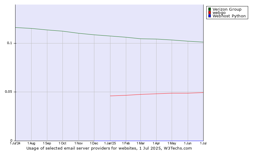Historical trends in the usage of Verizon Group vs. webgo vs. Webhost Python
