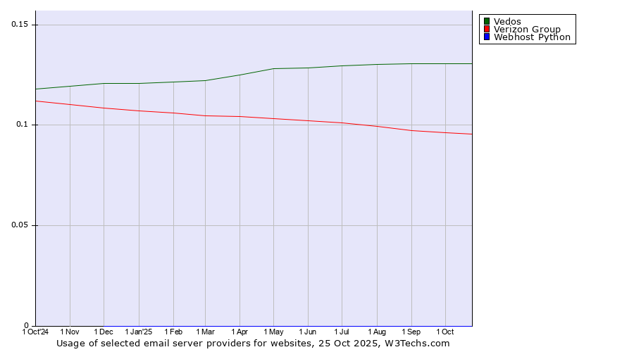 Historical trends in the usage of Vedos vs. Verizon Group vs. Webhost Python