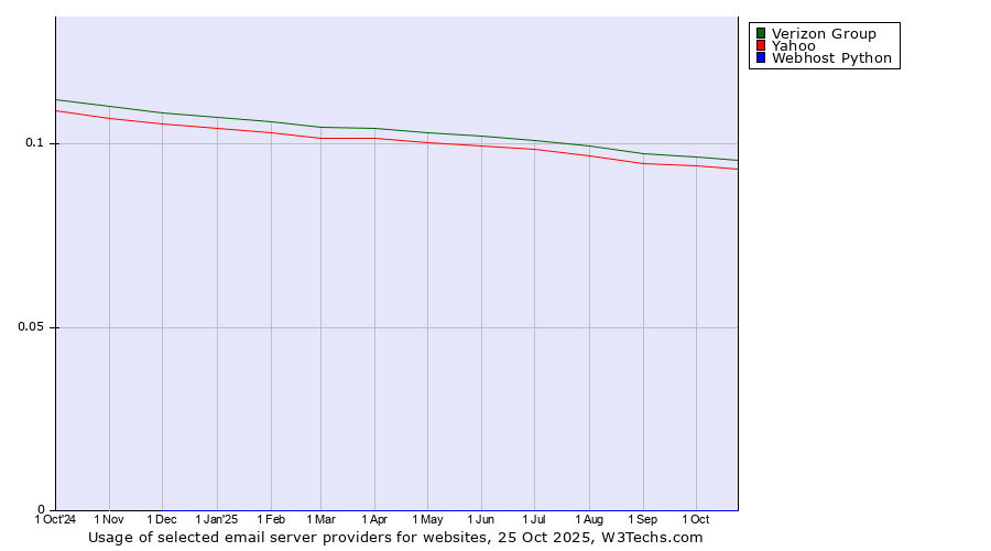 Historical trends in the usage of Verizon Group vs. Yahoo vs. Webhost Python