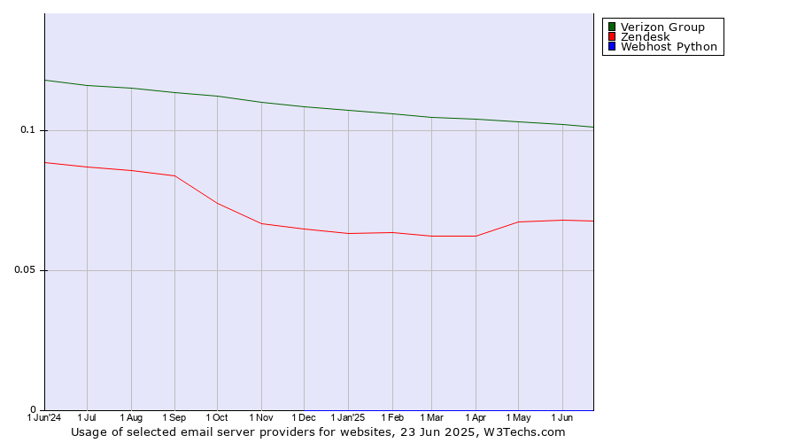 Historical trends in the usage of Verizon Group vs. Zendesk vs. Webhost Python
