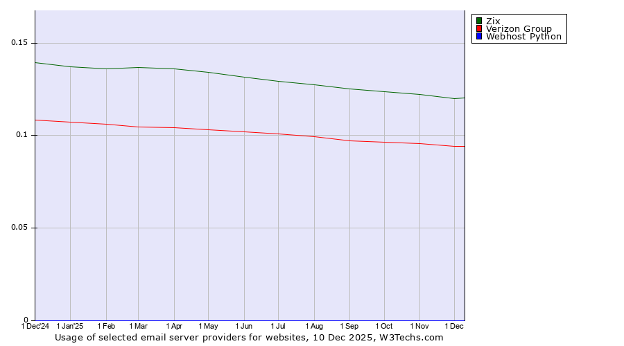 Historical trends in the usage of Zix vs. Verizon Group vs. Webhost Python