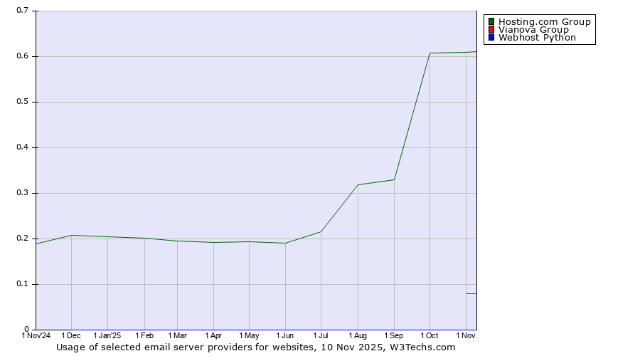 Historical trends in the usage of Hosting.com Group vs. Vianova Group vs. Webhost Python