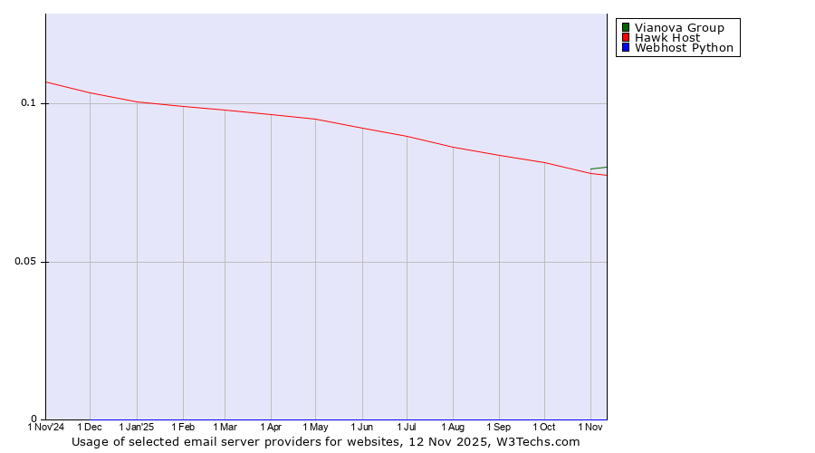 Historical trends in the usage of Vianova Group vs. Hawk Host vs. Webhost Python