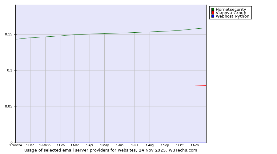 Historical trends in the usage of Hornetsecurity vs. Vianova Group vs. Webhost Python