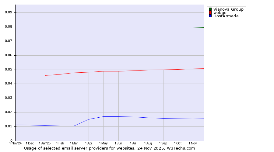 Historical trends in the usage of Vianova Group vs. webgo vs. HostArmada