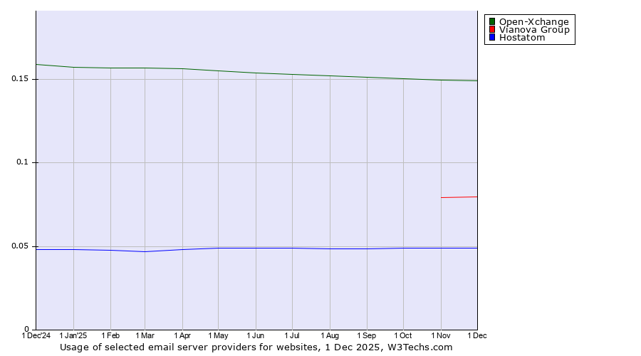 Historical trends in the usage of Open-Xchange vs. Vianova Group vs. Hostatom