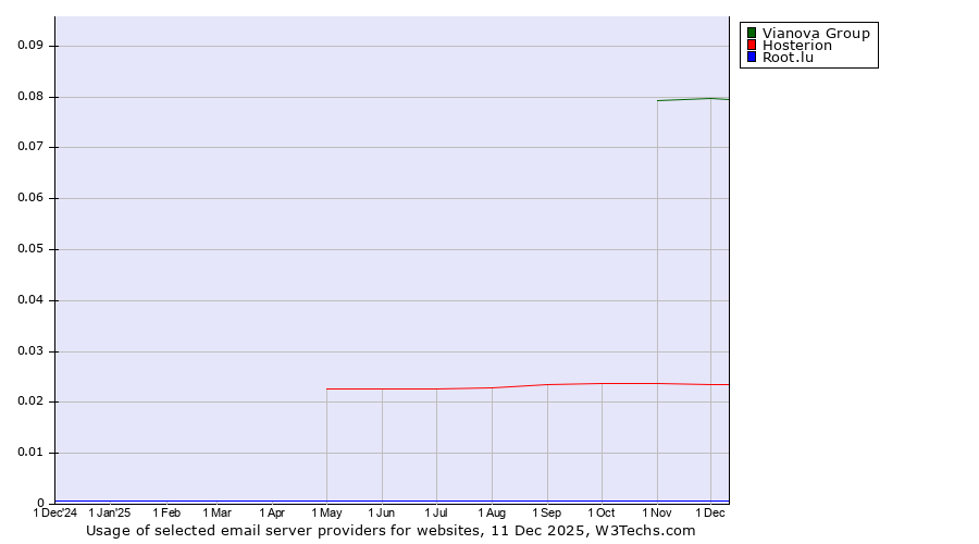 Historical trends in the usage of Vianova Group vs. Hosterion vs. Root.lu