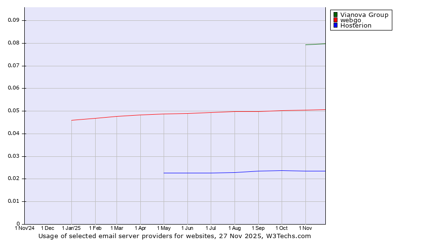 Historical trends in the usage of Vianova Group vs. webgo vs. Hosterion