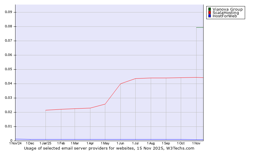 Historical trends in the usage of Vianova Group vs. ScalaHosting vs. HostForWeb