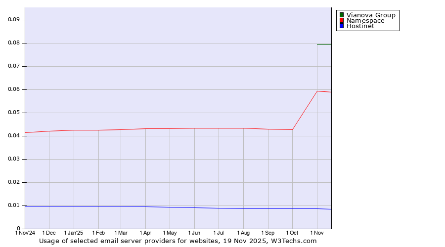 Historical trends in the usage of Vianova Group vs. Namespace vs. Hostinet
