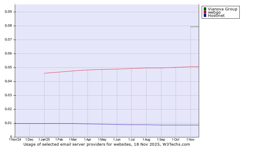 Historical trends in the usage of Vianova Group vs. webgo vs. Hostinet