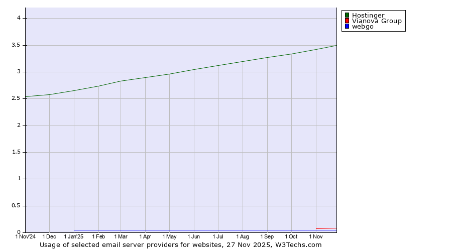 Historical trends in the usage of Hostinger vs. Vianova Group vs. webgo