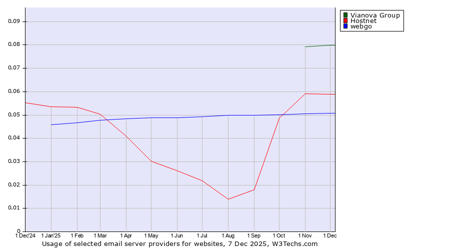 Historical trends in the usage of Vianova Group vs. Hostnet vs. webgo