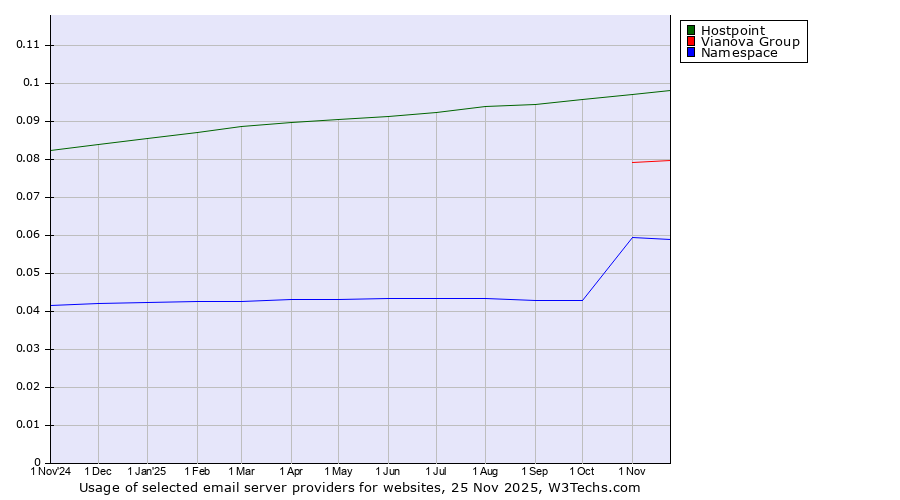 Historical trends in the usage of Hostpoint vs. Vianova Group vs. Namespace