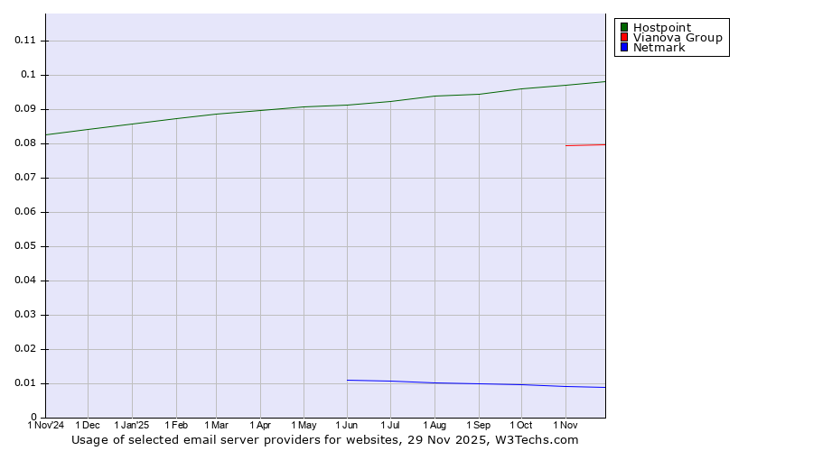 Historical trends in the usage of Hostpoint vs. Vianova Group vs. Netmark