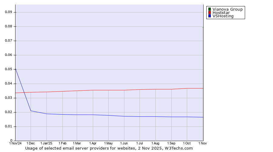 Historical trends in the usage of Vianova Group vs. Hoststar vs. VSHosting