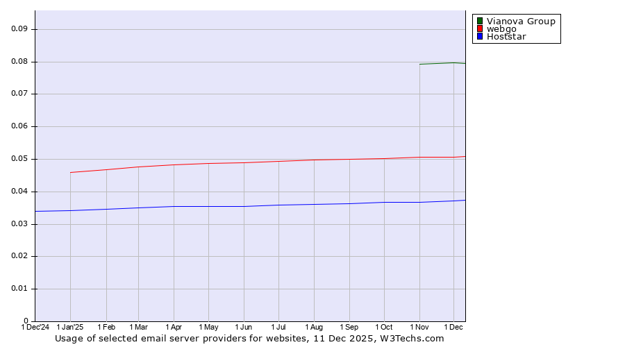 Historical trends in the usage of Vianova Group vs. webgo vs. Hoststar