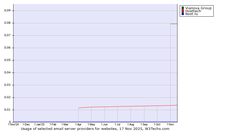 Historical trends in the usage of Vianova Group vs. Hosttech vs. Root.lu