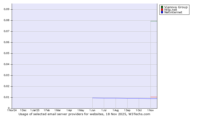 Historical trends in the usage of Vianova Group vs. http.net vs. Netinternet