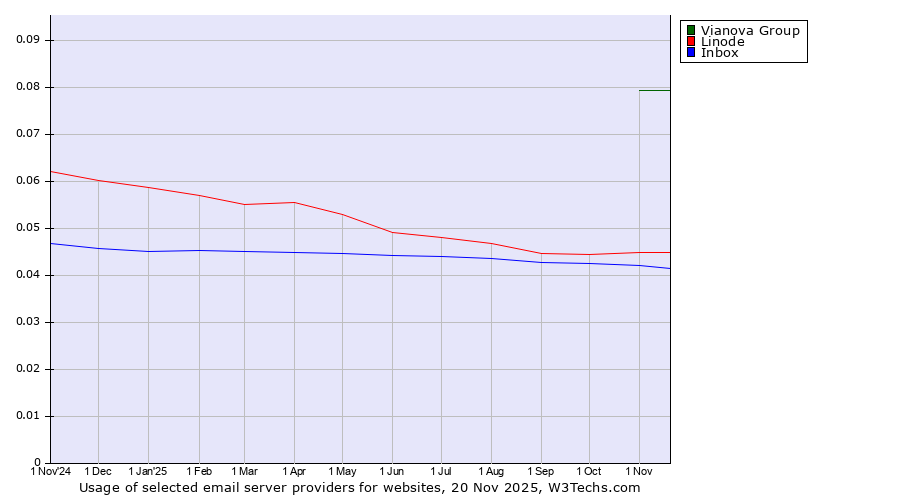 Historical trends in the usage of Vianova Group vs. Linode vs. Inbox