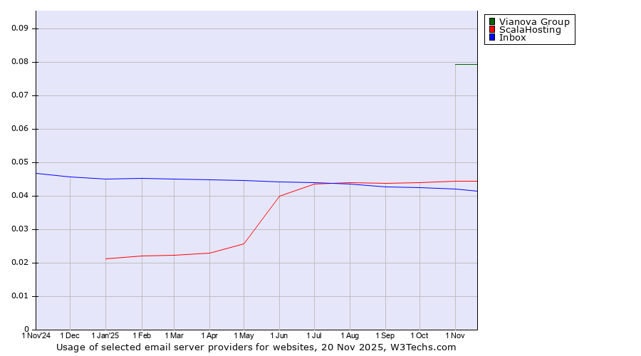 Historical trends in the usage of Vianova Group vs. ScalaHosting vs. Inbox