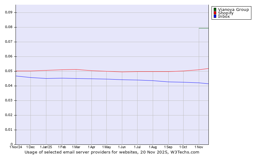 Historical trends in the usage of Vianova Group vs. Shopify vs. Inbox