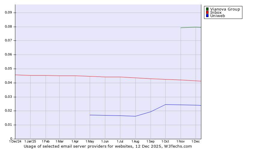 Historical trends in the usage of Vianova Group vs. Inbox vs. Uniweb