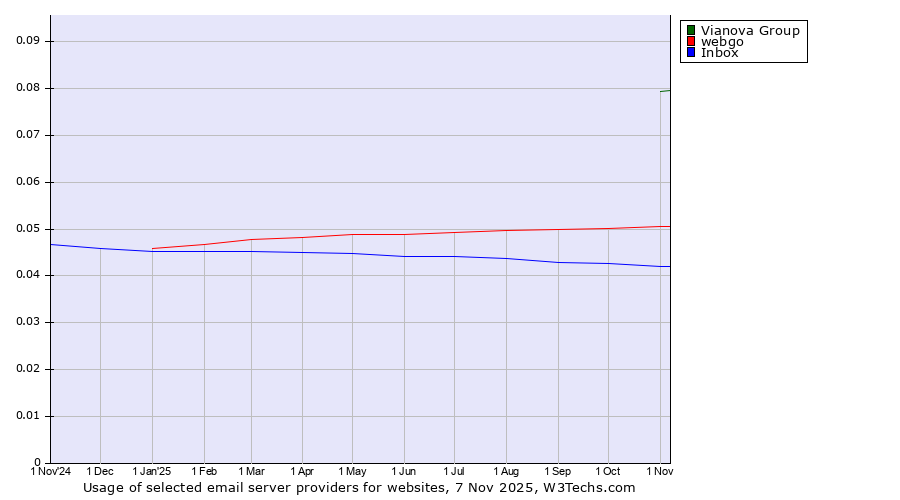 Historical trends in the usage of Vianova Group vs. webgo vs. Inbox