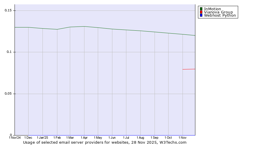 Historical trends in the usage of InMotion vs. Vianova Group vs. Webhost Python