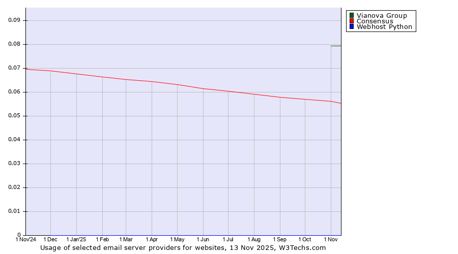 Historical trends in the usage of Vianova Group vs. Consensus vs. Webhost Python