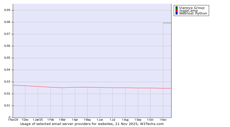 Historical trends in the usage of Vianova Group vs. JogjaCamp vs. Webhost Python