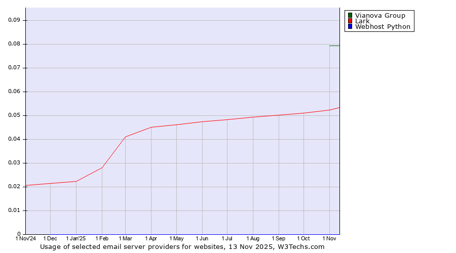 Historical trends in the usage of Vianova Group vs. Lark vs. Webhost Python
