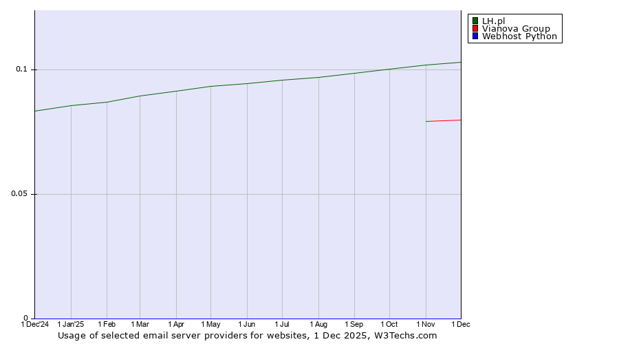 Historical trends in the usage of LH.pl vs. Vianova Group vs. Webhost Python