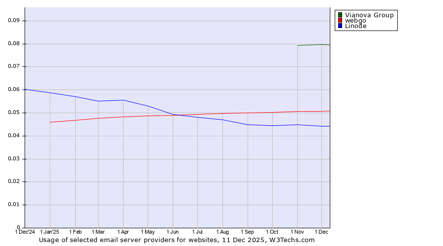 Historical trends in the usage of Vianova Group vs. webgo vs. Linode