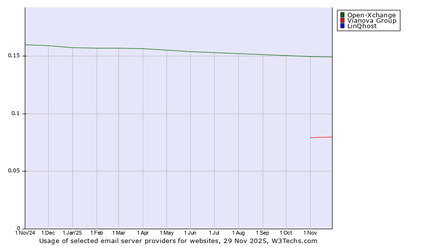 Historical trends in the usage of Open-Xchange vs. Vianova Group vs. LinQhost