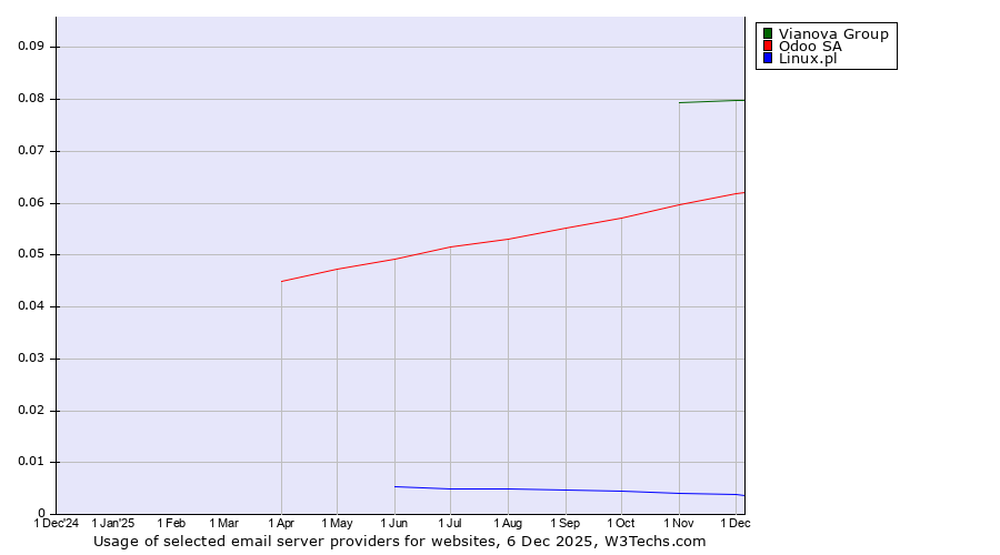 Historical trends in the usage of Vianova Group vs. Odoo SA vs. Linux.pl