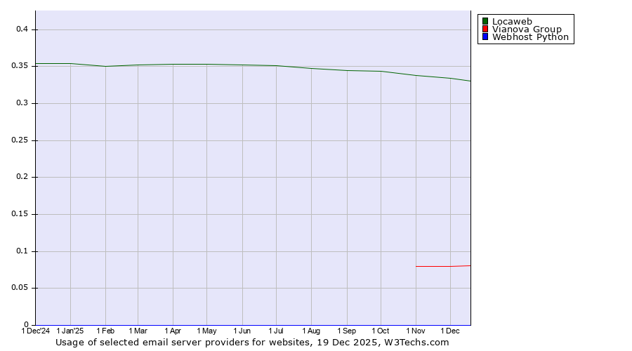 Historical trends in the usage of Locaweb vs. Vianova Group vs. Webhost Python