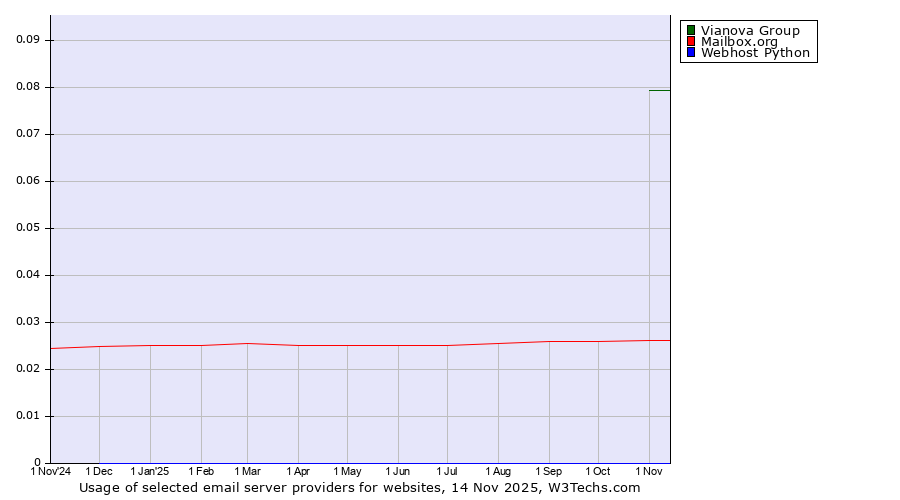 Historical trends in the usage of Vianova Group vs. Mailbox.org vs. Webhost Python