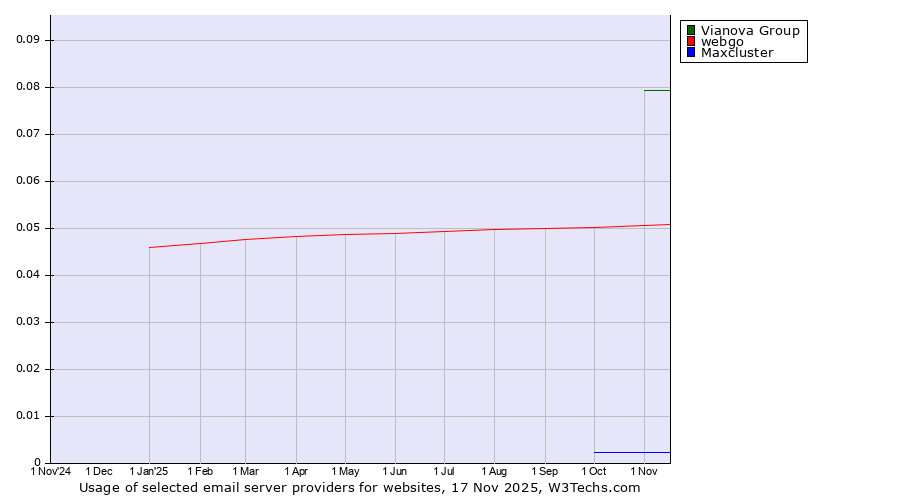 Historical trends in the usage of Vianova Group vs. webgo vs. Maxcluster