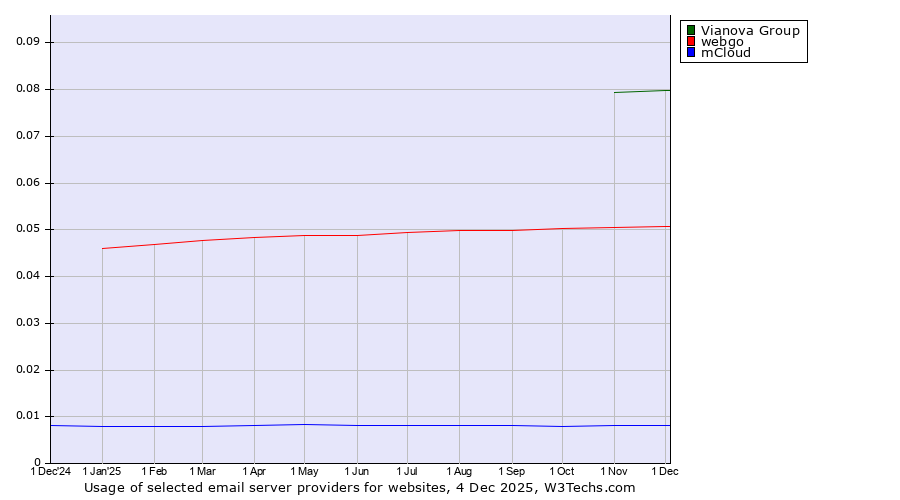Historical trends in the usage of Vianova Group vs. webgo vs. mCloud