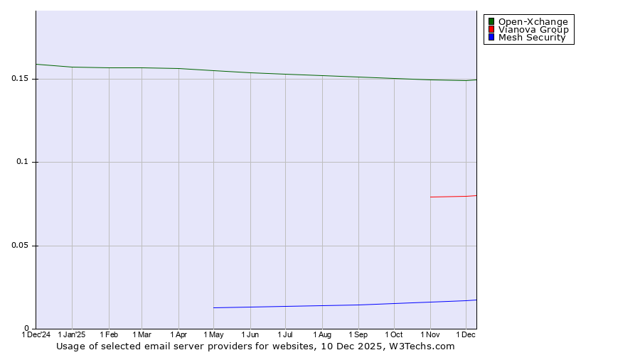 Historical trends in the usage of Open-Xchange vs. Vianova Group vs. Mesh Security