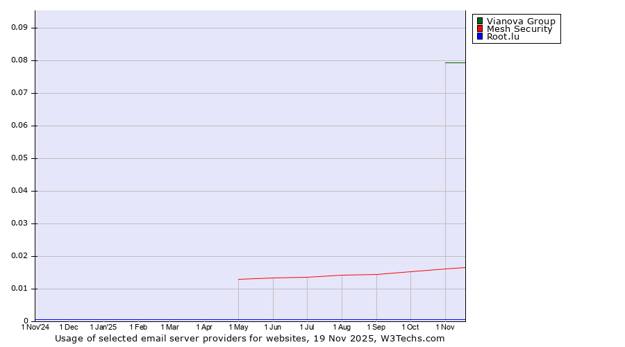 Historical trends in the usage of Vianova Group vs. Mesh Security vs. Root.lu